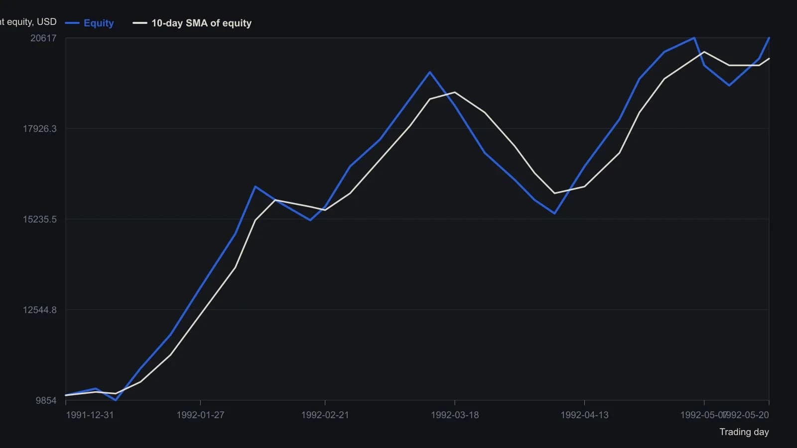 Account equity from the always-in eight-day, 20% volatility system on the OEX, plotted with the 10-day simple average that later becomes the live-capital gate. The series is read off Figure 1 and pinned to the printed start, trough and final account values; intermediate points follow the scanned curve and are only approximate.