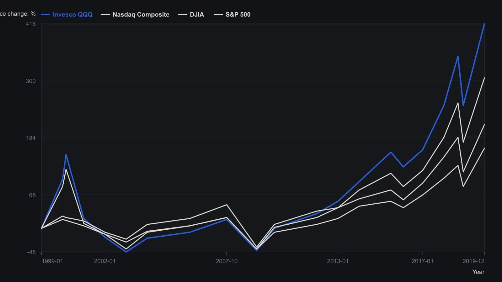 The Nasdaq-100 proxy outran the Composite, the Dow, and the S&P 500 on price over this span, but only after deeper drawdowns in 2000–02 and 2008–09 and a much steeper climb after 2009. Values are read from the source cumulative-performance plot covering 4 January 1999 through 31 December 2019; the 2019 endpoints match the article’s stated price changes of +416% for QQQ, +306% for the Nasdaq Composite, +211% for the DJIA, and +163% for the S&P 500.