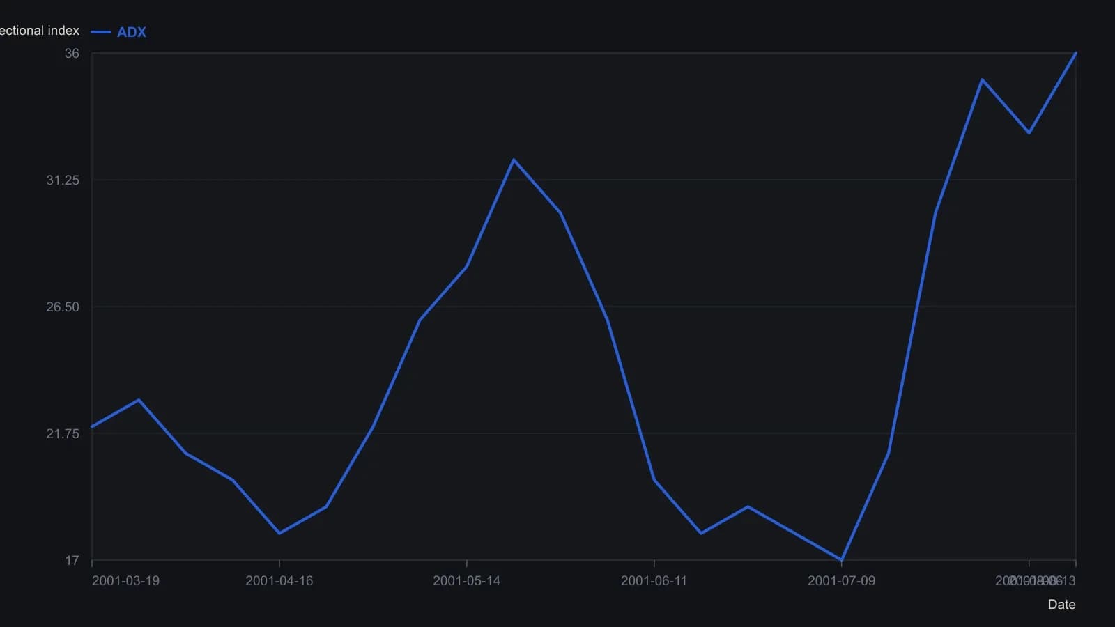 ADX turns up twice—April through May and again in July–August—so a trend is present in both windows, yet the first window was an advance and the second a decline. Direction has to come from MACD, not from ADX. Weekly ADX levels were read from the upper pane of the source AOL Time Warner daily chart (Figure 1); the article printed no numeric table.