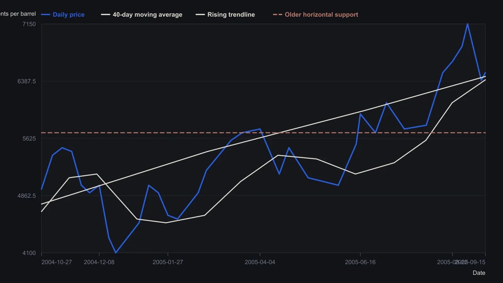 After the early-September spike, daily continuous crude has broken the rising trendline and is stalling on the 40-day average near 6405 instead of reclaiming that line. The older band near 5700 is the downside map the same pane used in the spring. Turning points were read from the printed eSignal daily chart; 6500 and 6405 come from the last-bar price and average tags.