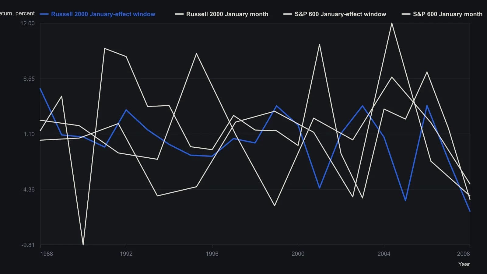 Russell 2000 and S&P 600 SmallCap percent returns in the late-December-to-about-January-5 window, plotted beside each index’s full January close. A trader should see the short window and the month lining up in most years before 2000, then splitting more often afterward, with both small-cap series down in the window in 2005, 2007 and 2008. Year-by-year percentages come from the article’s Figures 1–4; minus signs follow the gain-and-loss write-up and the listed years when January did not follow the window.