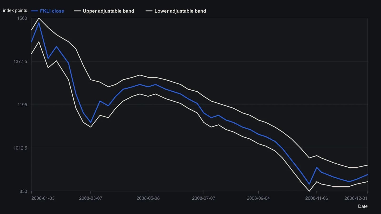 FKLI spent most of 2008 below the adjustable envelope, so the interior stayed a no-trade zone while the short could ride the decline; the bands tighten in the mid-year pause and again into year-end. Closes and band edges were read from the published daily Abz' plot on FKLI (2 January–31 December 2008) against that figure's printed 800–1600 index scale.