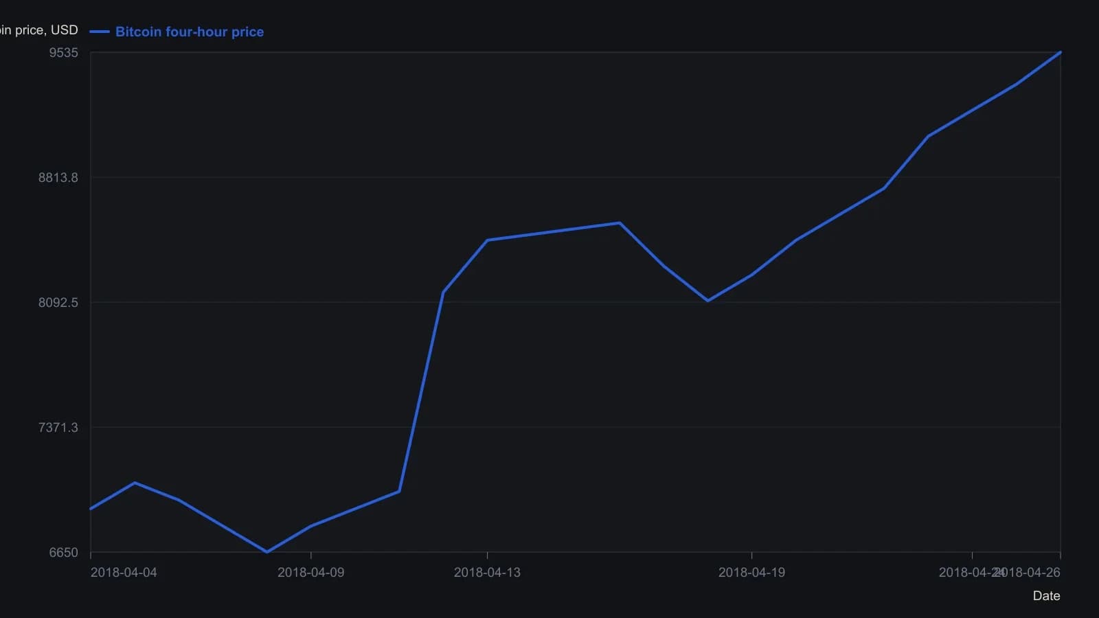 Four-hour bitcoin in April 2018 leaves a 6,650 dollar base, jumps through 8,000 in mid-month, and finishes near 9,500 — the tradable rally the piece uses to show a bearish year still printed long swings. Prices were read off the published candlestick pane and rounded.