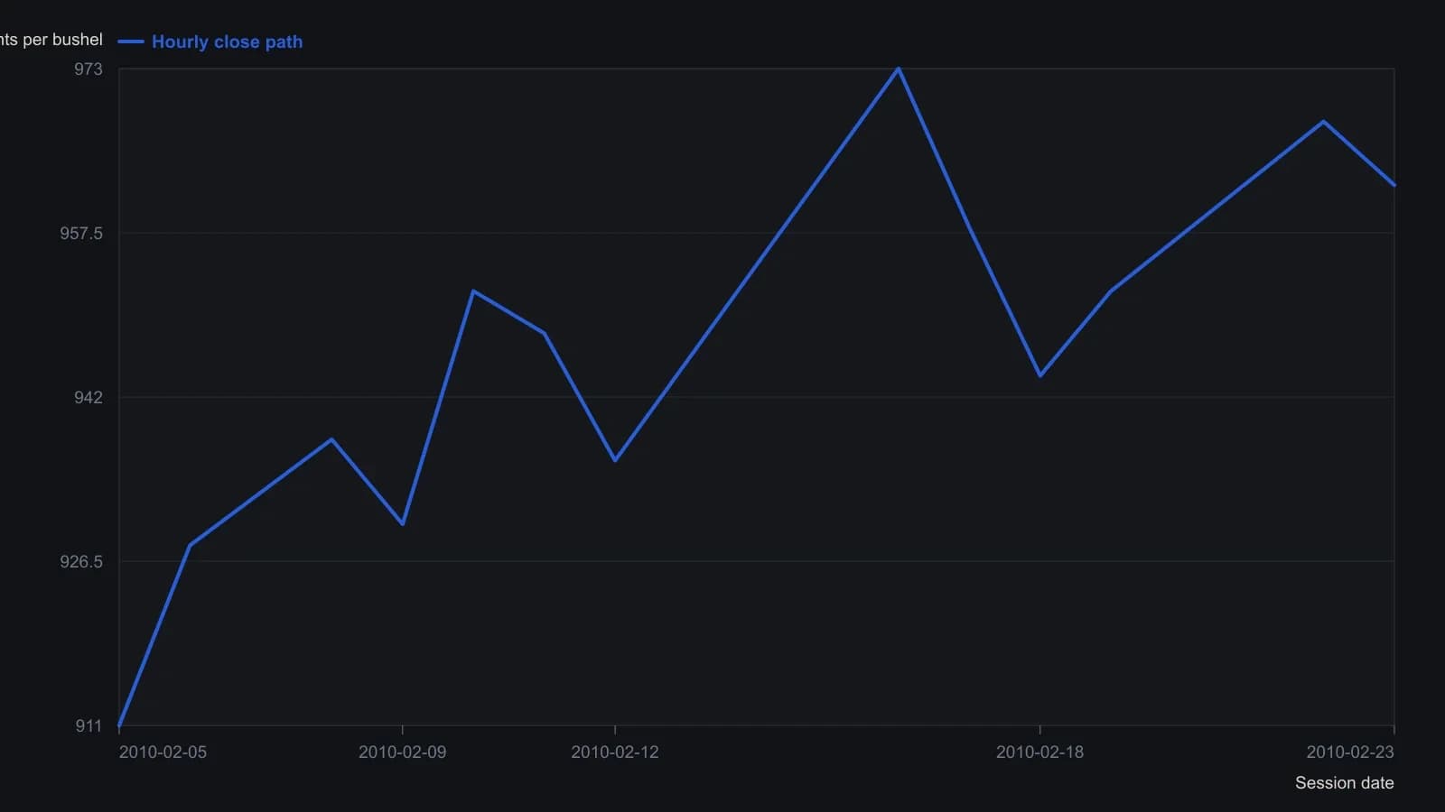 From early February the hourly series climbs in two-bar swings, pausing near the marked 5/8 then two 1/2 retracements before the mid-month break. Values were read off the article’s Figure 2 hourly chart (ZSK0), not copied from the page art.