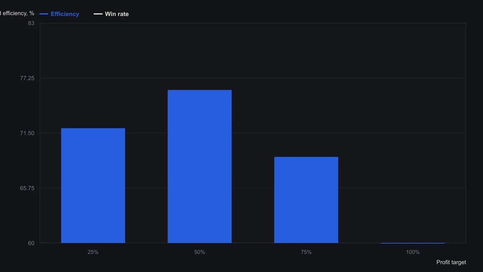 A 25 percent target wins more often, but efficiency peaks at the 50 percent target the author ranks first. Numbers come from the win-rate and efficiency columns of the article's strategy-metrics table.