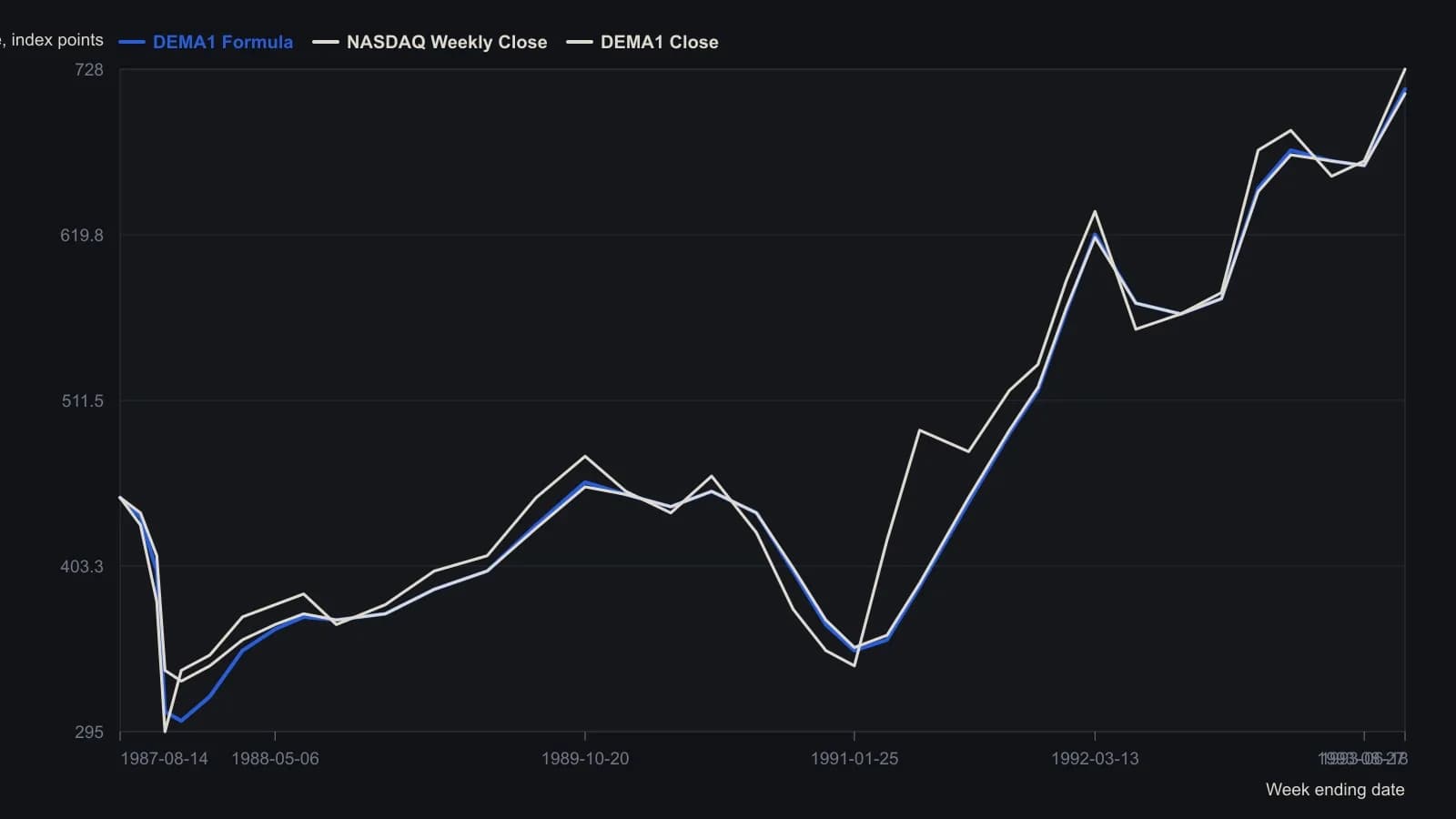 A trader should see the two DEMA1 openings split after the 1987 crash—the regression-seeded filter undershoots the close-seeded one—then lock together near mid-1988, while both lag the weekly NASDAQ close on the 1990–91 V-bottom and track it more tightly in the 1992–93 advance. The coordinates were read from the plotted curves; the sidebar gives formulas, not a price table.