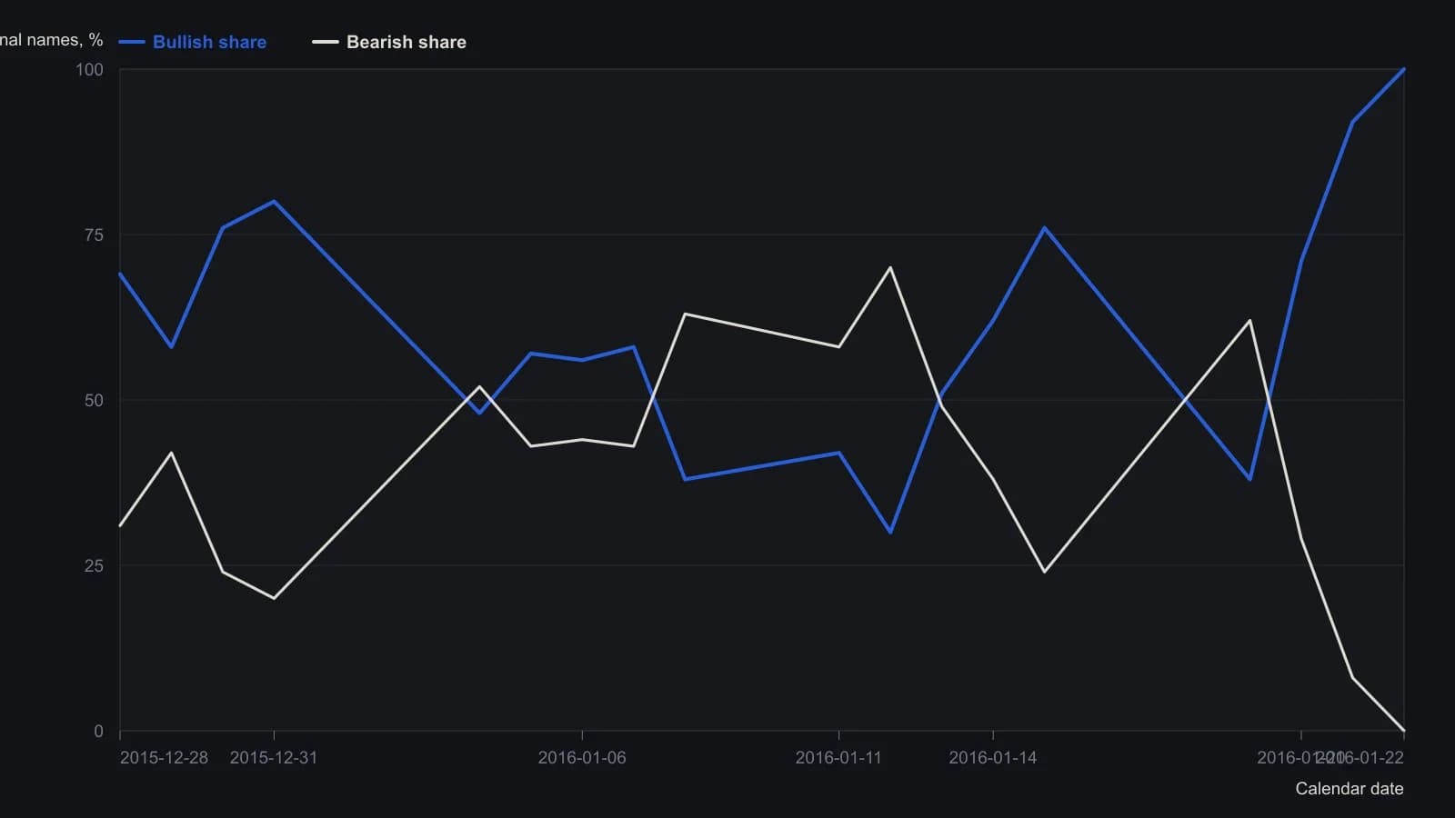 The month does not vote one way. Late December and 14–15 January lean green, 8, 12 and 19 January flip red, then 21–22 January print 92% and 100% bullish. A trader should treat that path as the regime vote after isolating a single date cluster, not as a reason to take every name on a green day. The points are the bullish and bearish percentages printed in each weekday cell of the January 2016 Money Calendar.