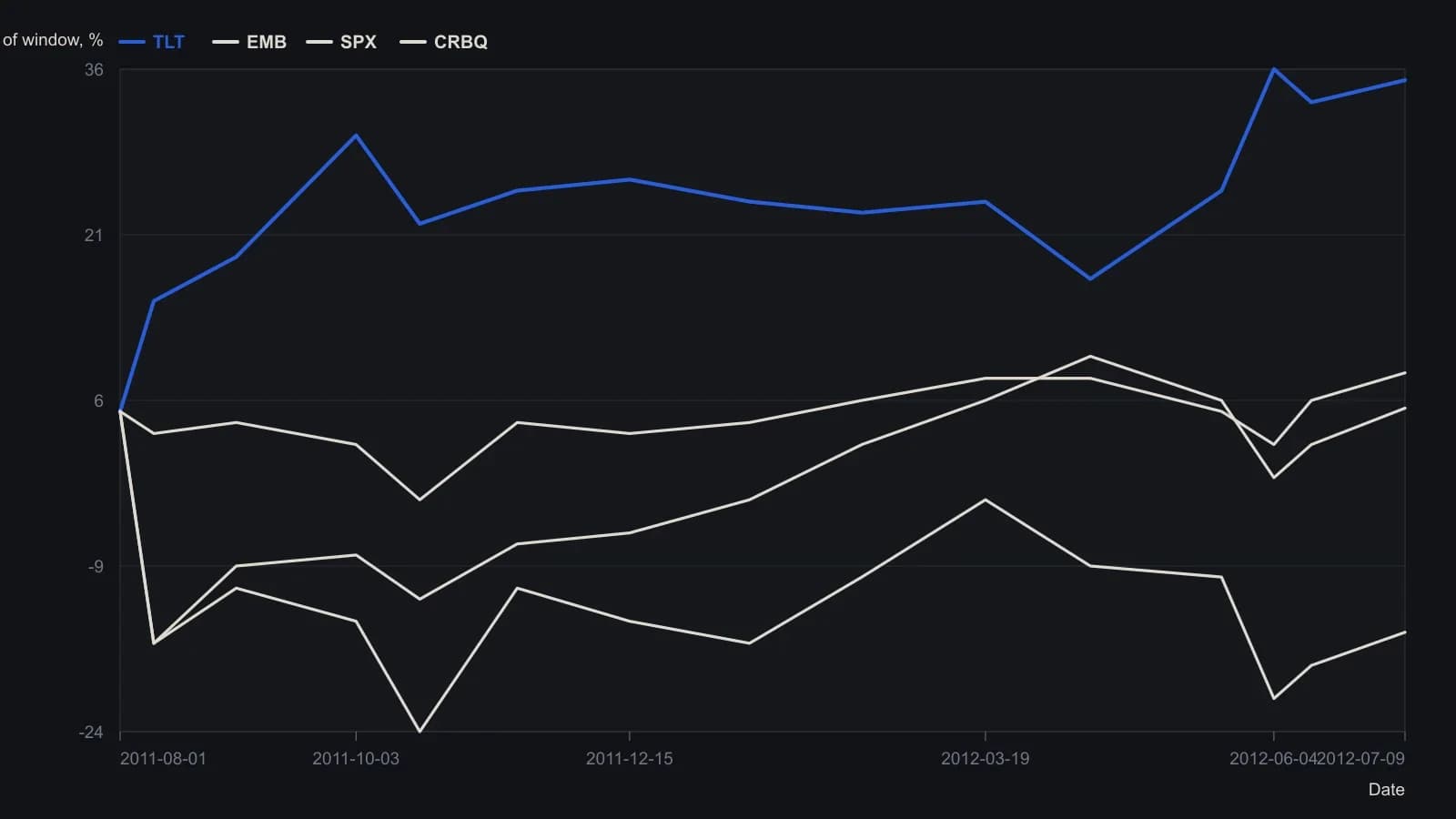 Over the year to early July 2012, long US Treasuries pulled far ahead while emerging-market bonds and the S&P 500 were only modestly positive and global commodities finished negative. That one-year ranking is the stage-2 pattern the article contrasts with the three-month window. Path values are read from the daily percentage-comparison plot; the finishing levels match the labels printed on the chart and the percentages stated in the article.