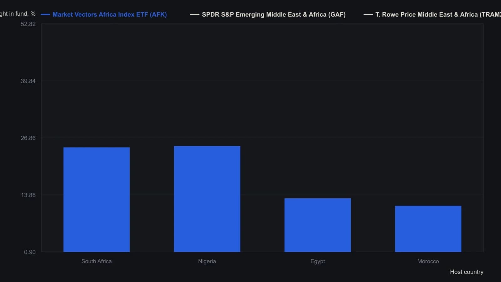 A trader buying an Africa or Middle East and Africa wrapper in 2008 was still concentrated in a few hosts. The dedicated Africa ETF split its two largest country weights almost evenly between Nigeria and South Africa, the Middle East and Africa SPDR was more than half South African, and the T. Rowe Price fund’s named African stakes were a thin slice led by Egypt. The bars use the country percentages the article states for those funds on the July and September 2008 snapshot dates.