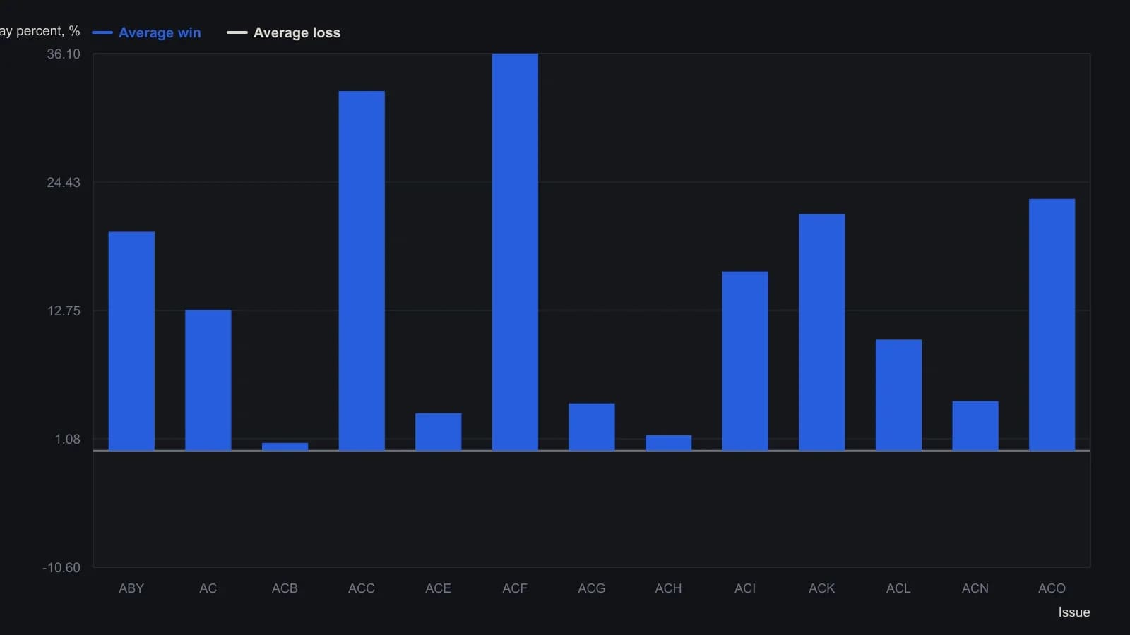 Average 60-day winning and losing percentages for a long taken when RSI rises through 30. The figures are copied from the TechniFilter Plus entry-test table for issues ABY through ACO. ACF and ACC show the largest average wins; ABY and ACN produce the most signals.