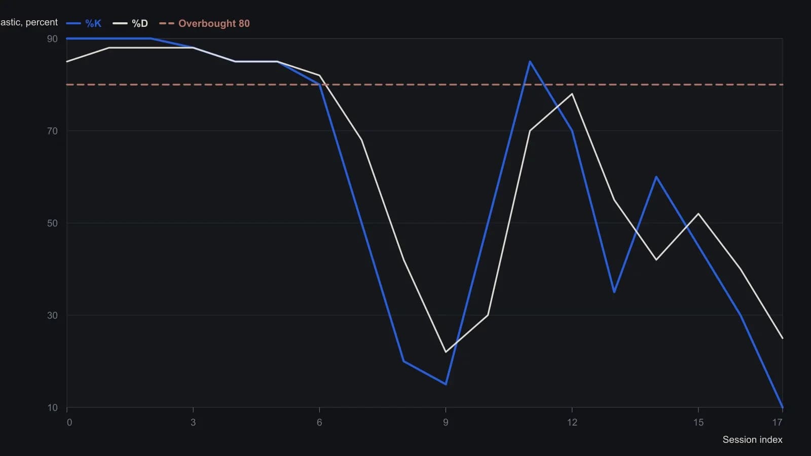 While price in the unmarked upper pane presses a flat ceiling, the slow stochastic stays pinned above 80, then both lines crash through the oversold guide and later fail to hold a second trip through 80. That momentum failure is the oscillator confirmation the article wants before a daily candle reversal is treated as more than a hypothesis. Values were read from the lower pane of the archive figure on the usual 0–100 stochastic scale.
