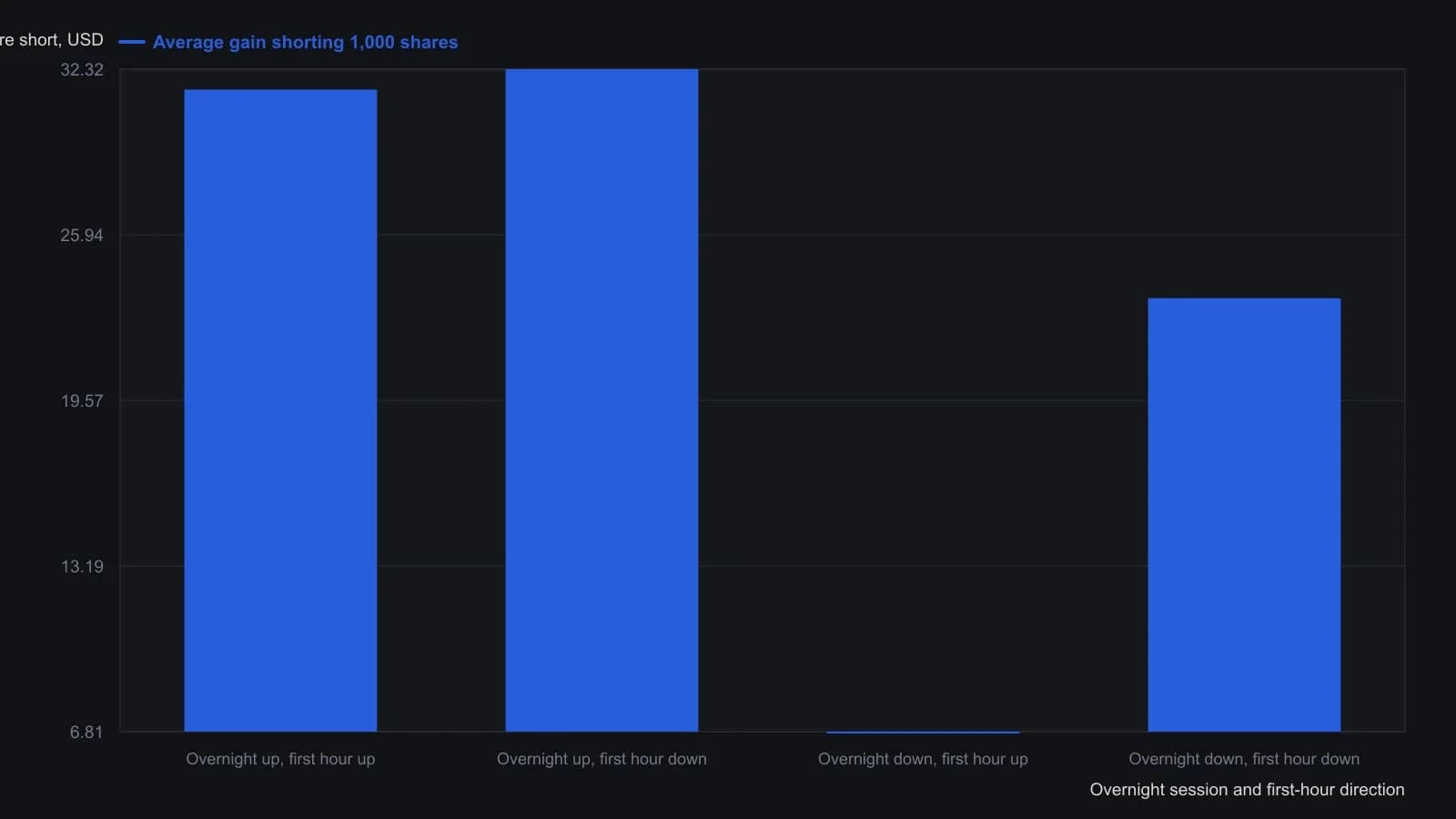 A 1,000-share QQQQ short from 10:30 to the close is not one system: overnight-up / first-hour-down averages $32.32, while overnight-down / first-hour-up only $6.81. Those four cells come from the article’s parameter table for 30 January 2004 through 10 February 2006, so each opening-range combination is judged on its own, not on a blended lifetime mean.