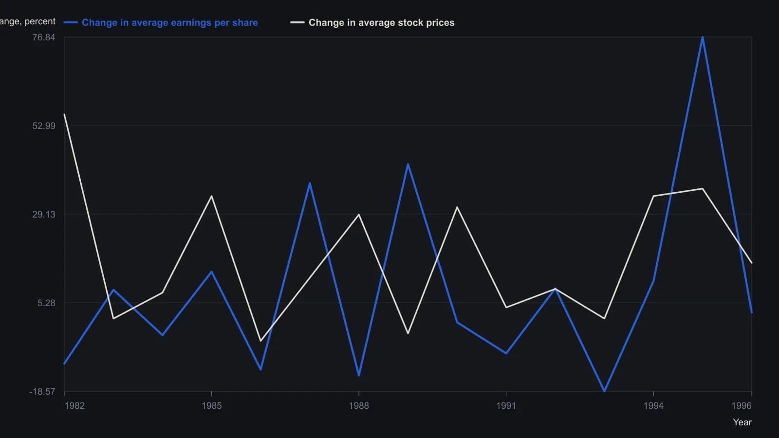 A trader should see that year-to-year earnings swings and the following year's price swings barely travel together on this later DJIA sample; the source measured only a 9.7 percent correlation, far below the earlier five-year mapping. Earnings-change figures are the printed 1982–96 results-table values; price-change figures are read from the plotted yearly series, where each window's earnings change is paired with the next window's price change.