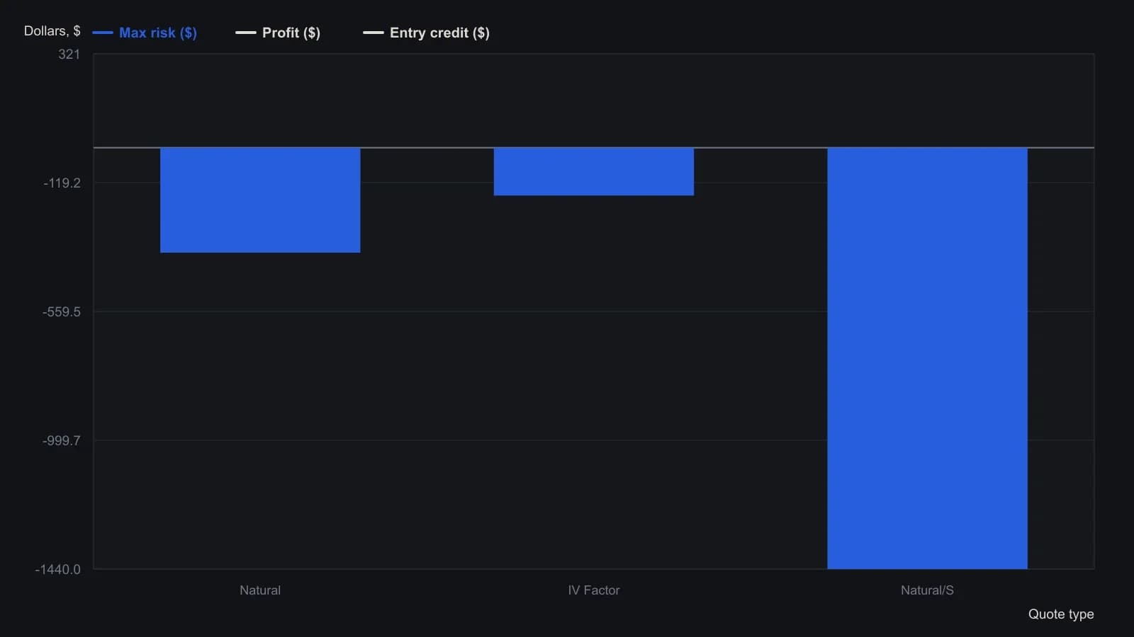 A trader should see that buying 10 Jan 2021 16-calls and selling 5 Jan 2021 13-calls is a credit of $60 with unlimited upside, while the Natural/S row is a $12 debit with the same unlimited-profit shape and much larger max risk. The IV-factor row shows that a 40% rise in implied volatility would turn the book to a $321 credit and about $163 of remaining max risk. Numbers are the Quote Type table printed on the Figure 2 screenshot (Natural, IV Factor, Natural/S), not digitized curves.
