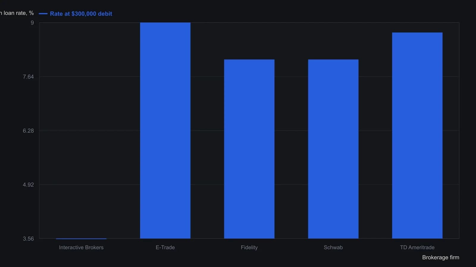 Traders comparing these advertised $300,000 margin-loan rates should notice Interactive Brokers at 3.56 percent while E-Trade, Fidelity, Schwab, and TD Ameritrade sit between 8.07 and 9.00 percent. The figures come from the late-2018 broker comparison table in the source, which is the bound to inspect before treating a long-cycle overlay as a reason to size a position more aggressively.