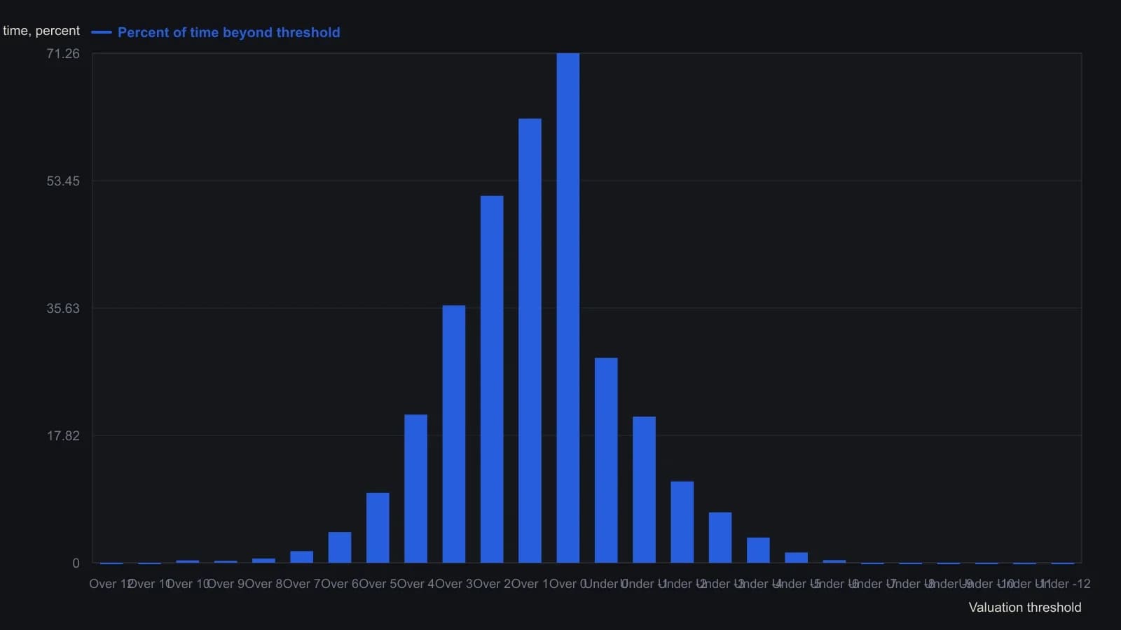 On the June 2013 E-mini S&P daily window from February through mid-May, most prints stay inside the plus-or-minus 4 fair-value band. The Price Action Profile table puts only 0.60 percent of the sample beyond +8 volatility units and none beyond −8, which is why a break of that central band is the filter before any momentum overlay. The figures are the software’s own Over/Under percentages, not a tracing of the histogram bars.