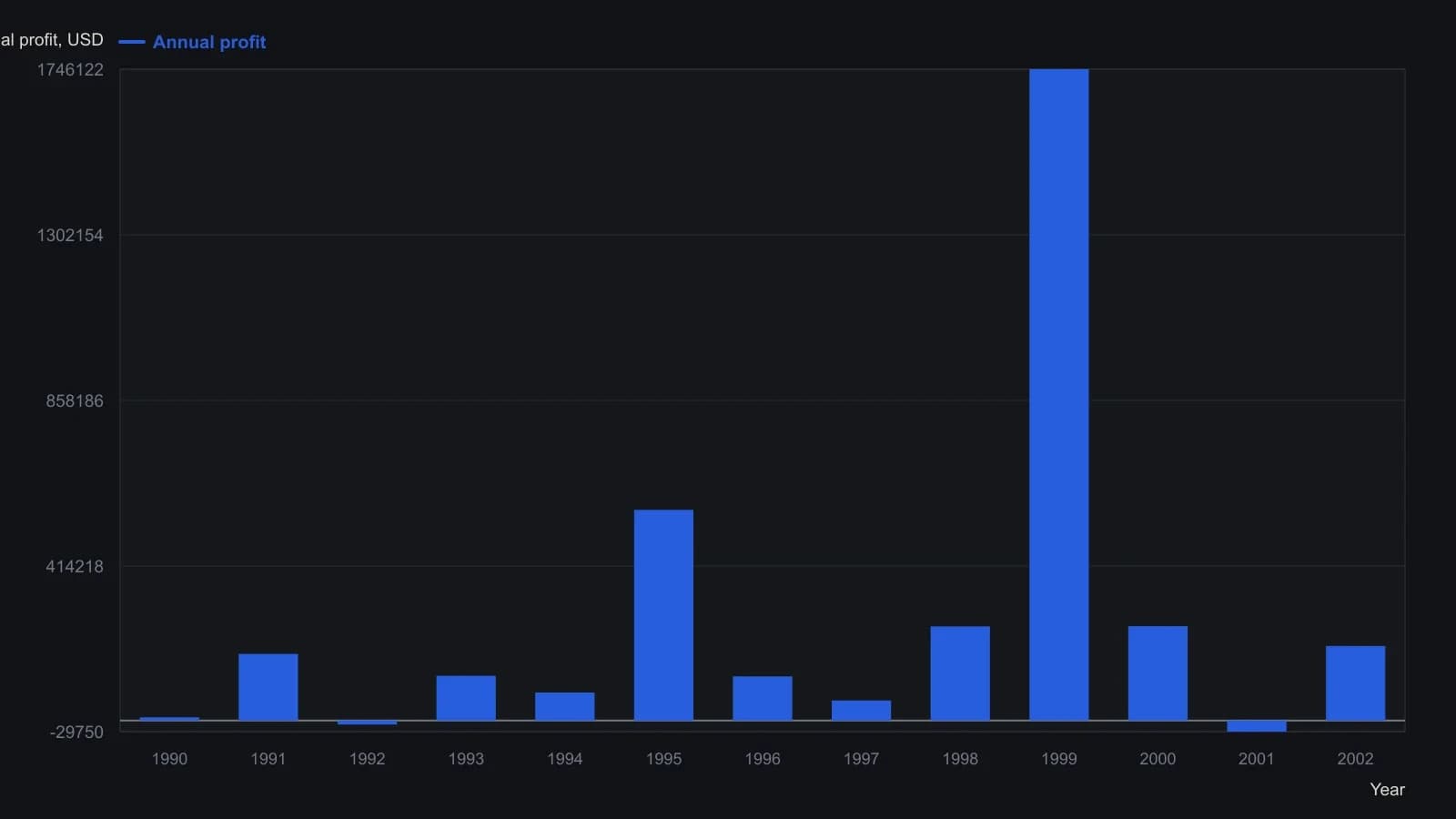 The 1999 profit of $1,746,122, a 175 percent year, supplies about half of the $3.53 million total; every other year stays between a $30 thousand loss and a $565 thousand gain. A trader should treat the 353 percent headline as bubble-led, not as ordinary holding-period skill. Figures are the annual Profit column from the article’s backtest table.