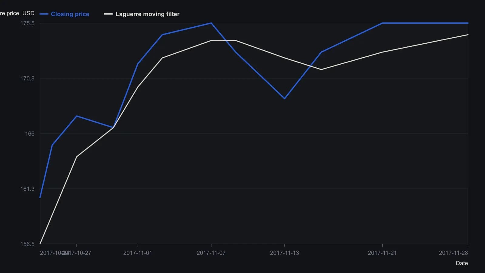 On the published Apple window, the close still presses into the mid-176s after the Laguerre line has already flattened near 174, then slips back through that line. That lag is the early-warning the article is teaching. Dollar levels were read from the labeled price scale on the 24 Oct–28 Nov 2017 screenshot and rounded to the nearest half dollar.