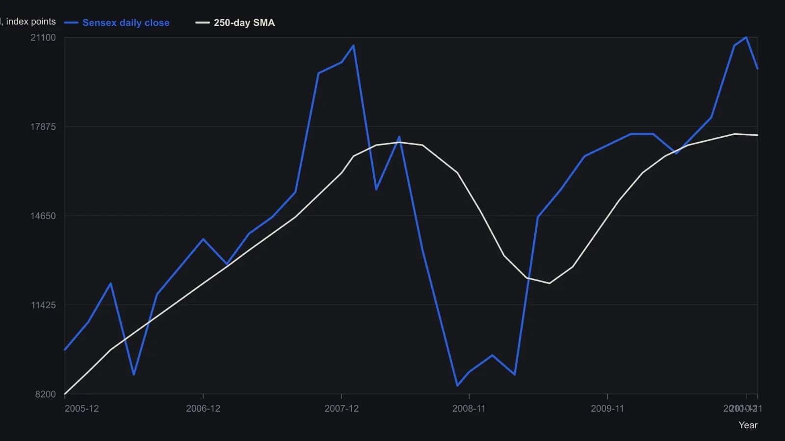 Daily Sensex from late 2005 through late 2010, with the 250-day simple moving average that the source treats as this market’s lookback. Price repeatedly returned to that average at the labeled add-on points and still respected it after the 2008–09 washout. Values were read from the Bloomberg candle chart (range 12/05/05–12/03/10) and its printed last, high, low, average, and SMA readings.