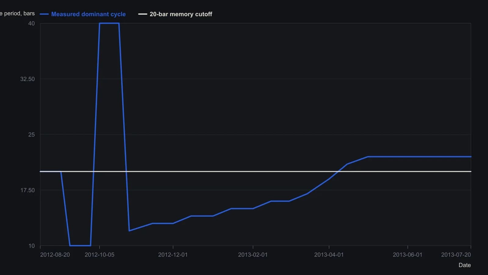 The measured dominant cycle sits near the known 20-bar memory cutoff for most of the sample after a short October spike to about 40 bars. That is the experiment’s result: an autocorrelation periodogram can recover the cutoff without adding its own filter memory. Cycle lengths were read from the blue overlay on the source heatmap; the article states the 20-bar critical period in prose but prints no table of the overlay.