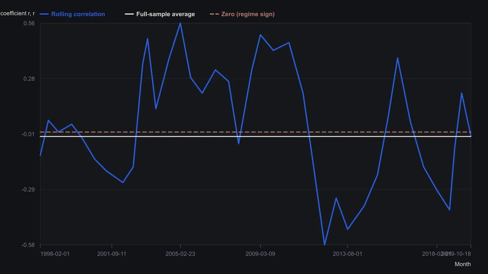 Crash protection is a signed-regime question, not a permanent inverse. The rolling monthly link between the Dow and the HUI Gold Bugs Index spends long stretches above zero (miners moving with equities) and other stretches below it (moving against them), while the article’s full-sample average is essentially zero at −0.023. Orange path read from the bottom pane of the source figure; the average is the coefficient stated for 1 June 1996–18 October 2019.