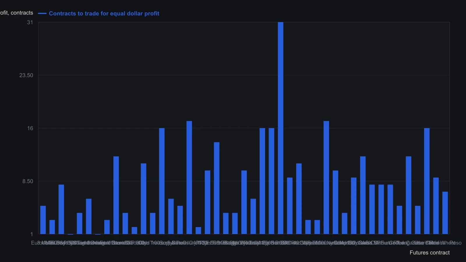 Each bar is how many lots of that listed future it takes to capture the same three-year dollar excursion as the rest of the board. Names stay in the magazine’s liquidity order, so a short bar near the top is both active and capital-light, while a tall bar (Euro Schatz at 31, five-year notes and US bonds at 17) is expensive per unit of historical range. Figures are the contracts-to-trade column from the March 2011 Stocks & Commodities liquidity table.