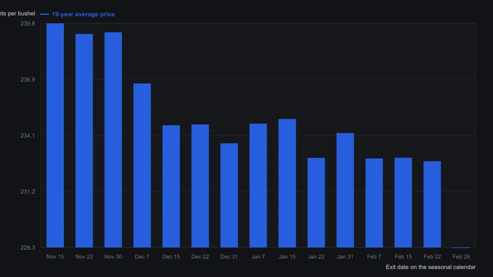 Nineteen-year mean of the March corn contract on each printed exit date of the quarter-month matrix. Price sags from the high 239s in mid-November to 228 cents by 28 February, which is the stretch the article gates as a short rather than as a year-round forecast. Figures are the average-price row under the exit-date columns, not a redraw of the magazine plot.