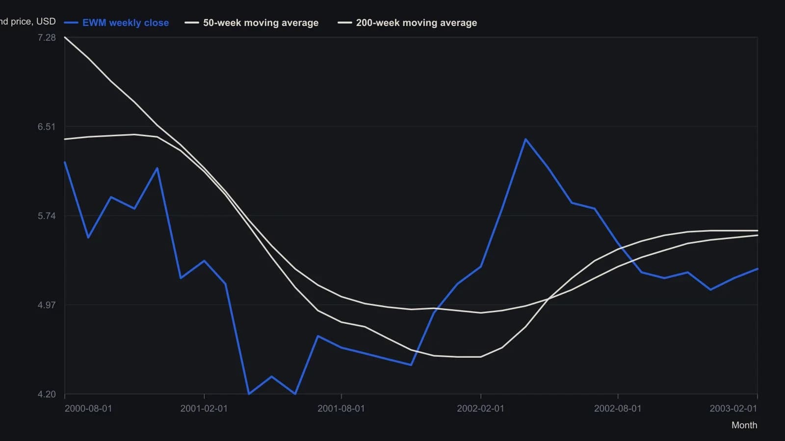Among the four Asian country proxies, EWM was the only series that recaptured both weekly averages after the 2001 low and, even after losing them again in late 2002, held close underneath — the higher-relative-strength case on a weak regional tape. Weekly closes and both moving-average traces were read from the source TradeStation weekly chart; the last close of 5.28 and the labeled 5.61 and 5.57 averages are the printed quotes.