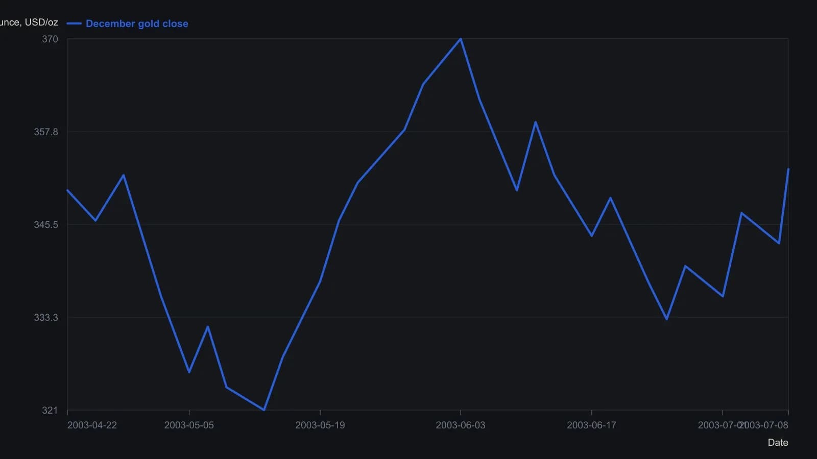 December gold sells off into a May trough near 321, rallies to about 370, loses the rising line in early June, retests it near 359 in mid-June, then fails. Closes are visual readings from the published daily bars; 352.80 is the last price printed on the scale.