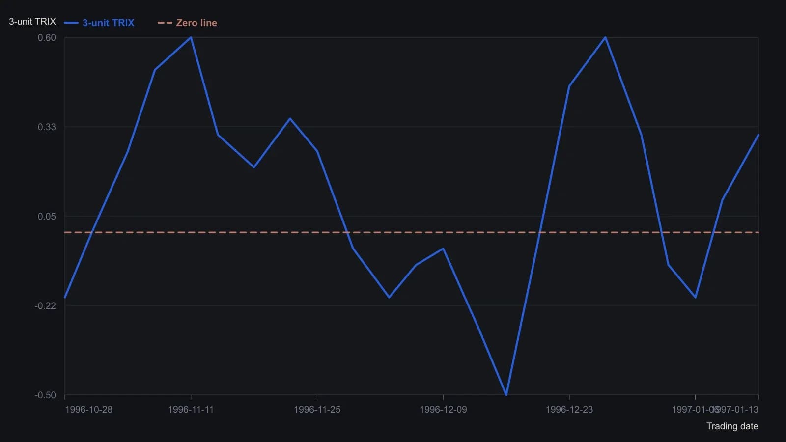 Three-period TRIX on the daily S&P 500 from mid-October 1996 through 14 January 1997. The oscillator crosses above zero as the cash index leaves the 708 area and stays positive through most of the advance toward 760, which is the zero-line trigger used on this figure. Readings were taken from the printed scale, not from a table.
