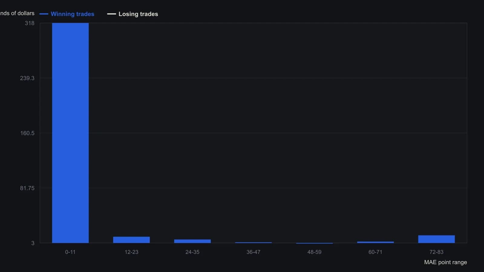 Almost all winning profit sits in the first adverse-excursion bin (0–11 points). Later bins add little winner value, so a 12-point stop keeps the wins and cuts the long tail of open losses. Bar heights are read from the printed Figure 2 grouped-bar chart.
