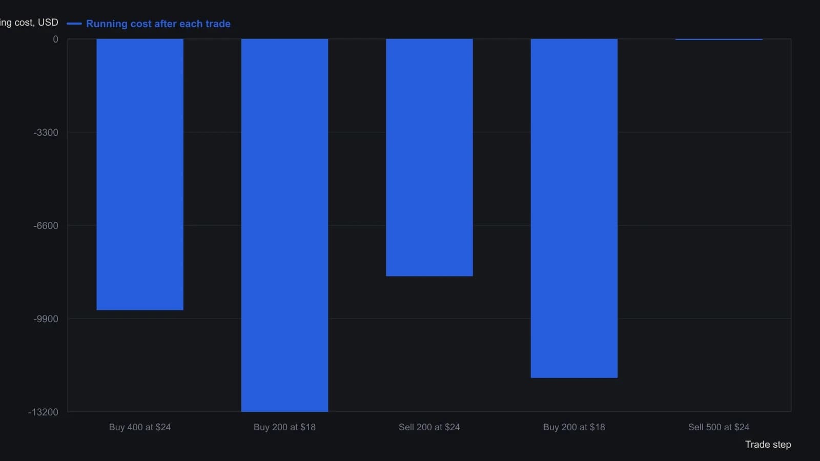The table walks a 400-share starter through 25% swings until remaining cost hits zero. Price, holdings, and running cost are taken from Figure 1 in the article, not from a plotted curve. A trader should see that adds and cuts stay fixed at 200 shares until one sale of 500 shares wipes the $12,000 cost and leaves 100 free shares.
