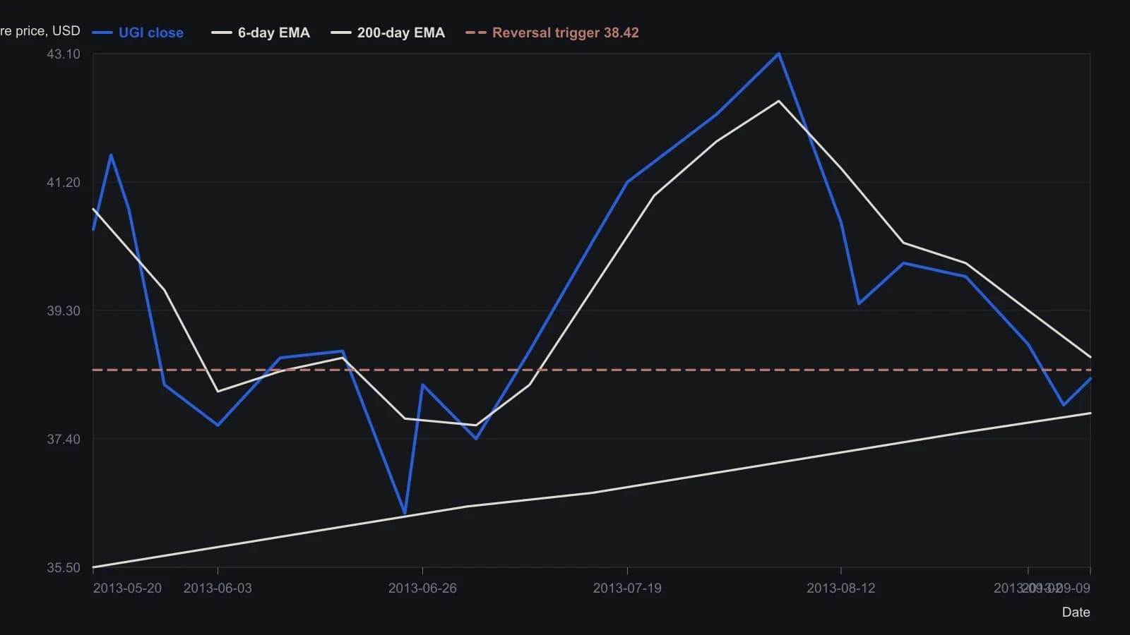 UGI held above its rising 200-day exponential average through the summer of 2013, then slid back to that average by early September with the two-day RSI at 2.03. The six-day average has already rolled over. Closes and both averages are read from the TradeStation daily in Figure 1; the last print (38.29) and the two exponential averages (6-day 38.61, 200-day 37.78) are the platform header, and earlier points are taken off the plot to the nearest tenth. The article treats a break back through 38.42 as the only long trigger.