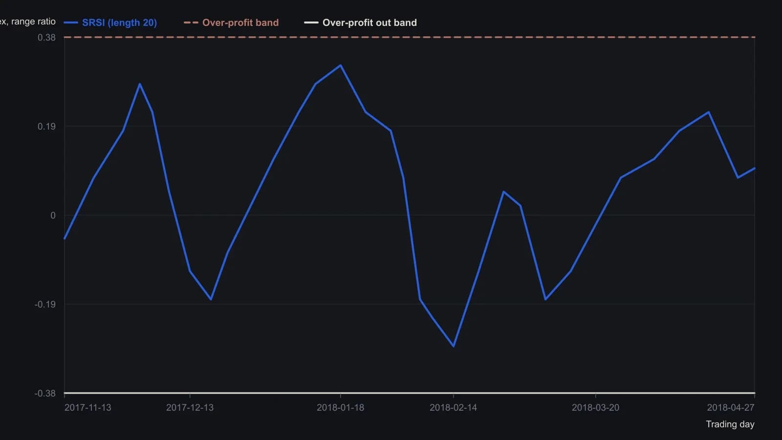 On Direxion Daily Gold Miners Bull 3X (NUGT), the 20-bar sell RSI tracks the average open-to-close range as a fraction of the high-to-low range. Crossing the fixed +0.38 and −0.38 over-profit bands marks the buy and sell events labeled A–E in Figure 1; the conventional RSI in the lower pane does not fire at the same bars. Values are read off the published TradeStation plot, not from a table.