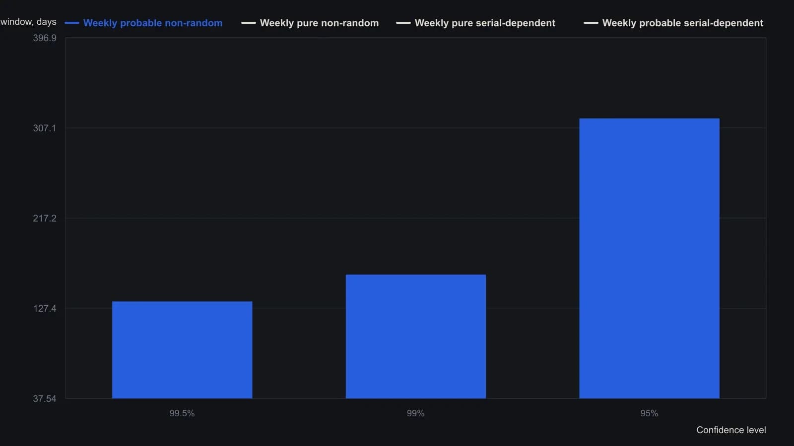 A weekly DJIA research lookback is not one number: the pure non-random cutoff stays near 38–43 days at the two strictest levels and only reaches 118 days at 95 percent, while probable non-random windows sit at 134–161 days (316 at 95 percent) and serial-dependent windows run 188–198 days pure and 279–397 days probable. Take the lookback from that cluster, not from a single cell. Values are the weekly DJIA rows of Tarkany’s summary table; NYSE volume is omitted because every non-random volume window is marked Random.