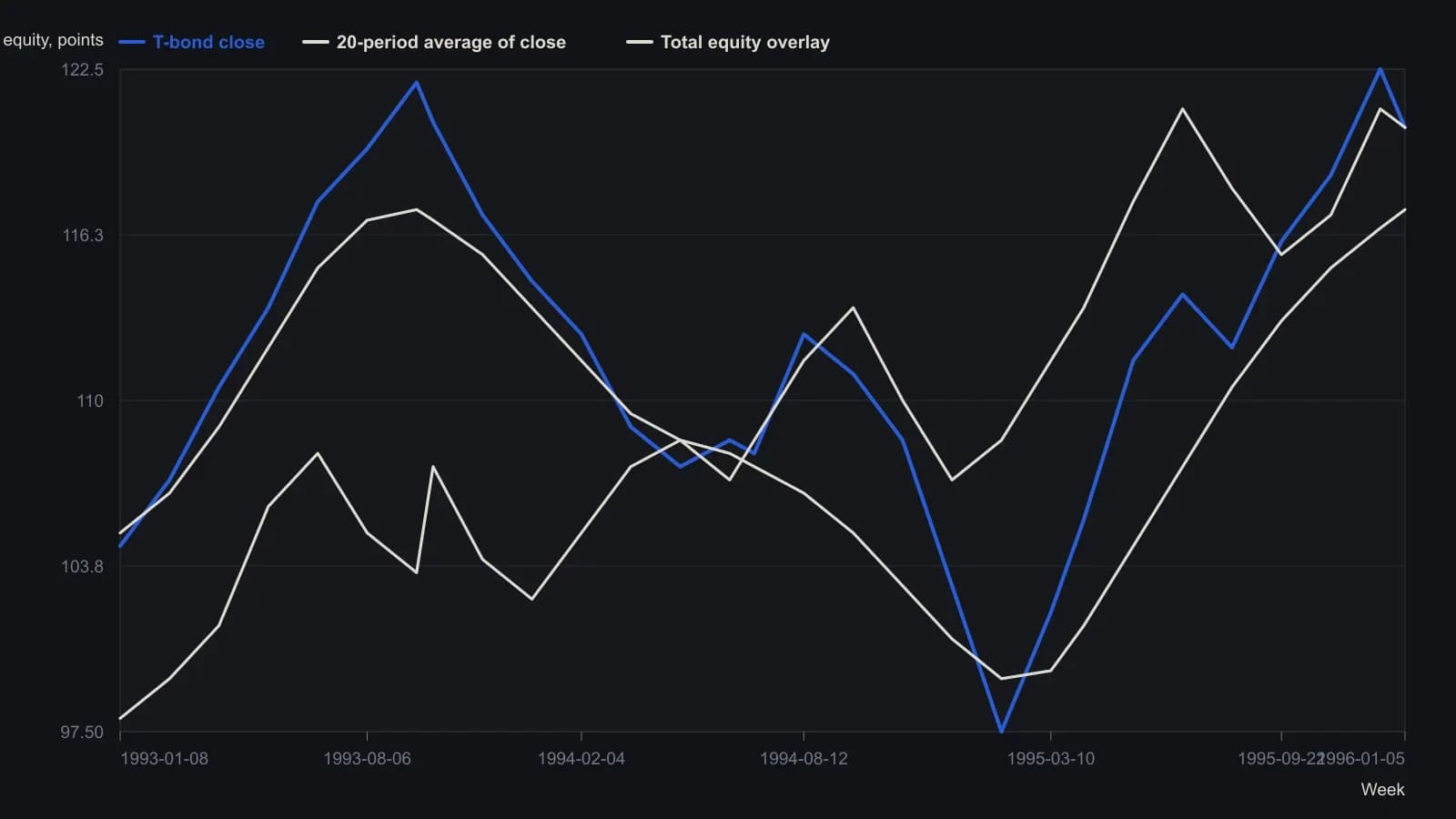 Weekly T-bond continuous futures from early 1993 through early 1996, with the 20-period average of the close and the system's total-equity curve drawn on the same price scale. Price rallies into late 1993, sells off through 1994, then recovers into 120s by the 5 January 1996 close of 120.28125. Equity tracks that path more slowly and stays below price for most of the sample. Values were read off the SmarTrader Figure 1 raster, not from a printed table.