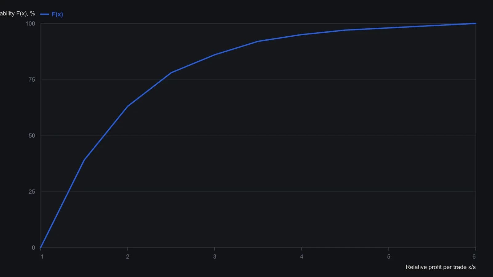 A stop of size s is the unit on this scale. By two stops, 63 percent of ideal-trader trades have already finished at or below that profit, so a larger target is a tail event rather than the base case. The percents are the cumulative F(x) recovered from the article's decision-matrix table: the loss row is F(x) directly, and the other cells are 100 minus the listed win chance at the matching x/s.