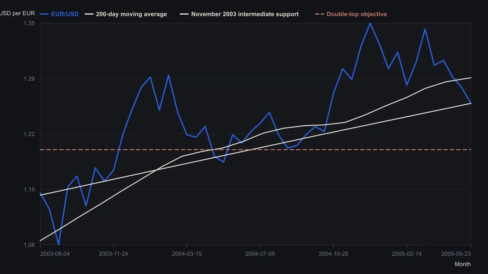 By 23 May 2005 the daily euro/dollar rate had left the December–March double top and was sitting on rising support drawn from November 2003, just above 1.25. The 200-day average had already crossed above the market. Until that intermediate line failed, the 1.20 double-top measure was only a distant objective. Path values were read from the printed eSignal daily chart, so they are approximate.