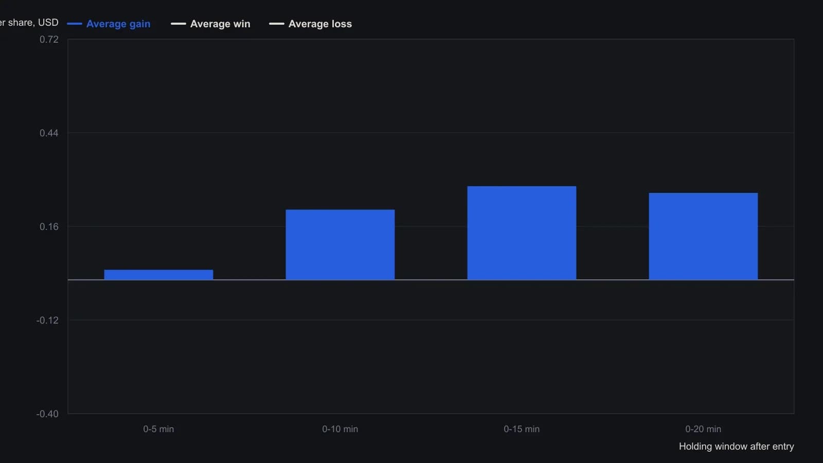 Average gain and the typical winning trade both crest in the 0-15 minute bucket and then ease, which is why the study treats about fifteen minutes as the reaction’s exit horizon. The bars are the 30-trade QQQ sample the author tabulated from late November 2000 through 1 February 2001; commissions and slippage were not subtracted.