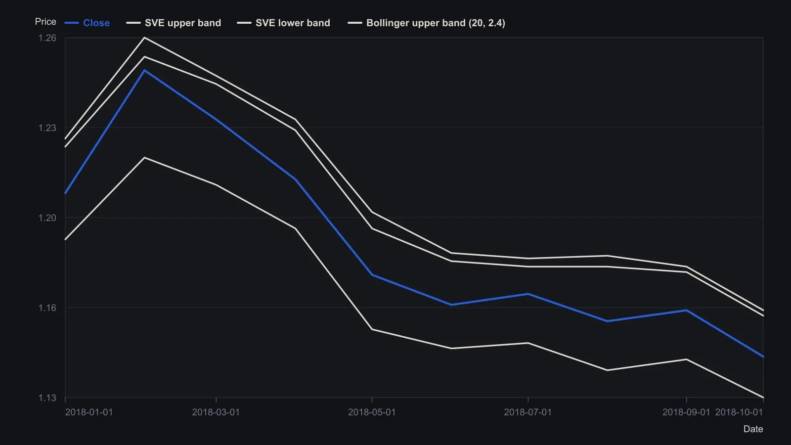 On the published NeuroShell comparison the SVE upper and lower bands keep a fairly even width down the 2018 slide, while the 20-bar Bollinger upper band at 2.4 standard deviations stretches higher around the February spike and then contracts with the later grind. A trader comparing those envelopes sees classic deviation bands flag the early-year volatility burst more dramatically, and the SVE construction track price as a tighter channel. Monthly levels were read from the labeled 1.12–1.26 price scale and the 2018 month axis on that chart; they are approximate.