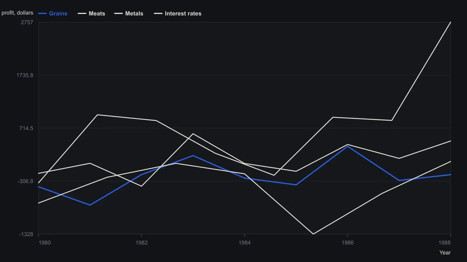 Calendar dates that were profitable in every year of a five-year screen do not stay profitable once they are traded the following year and a $120 round-turn is subtracted. Grains stay negative in most holdout years, metals swing widely and spike in 1988, and interest-rate spreads post a large 1986 loss. The plotted values are the group net-profit columns from the source table for 1980 through 1988.