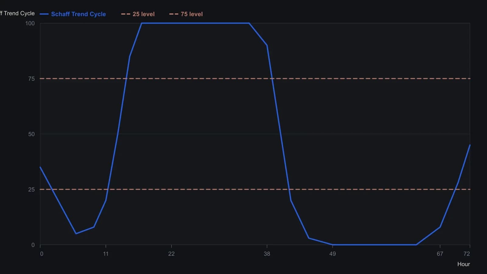 A long setup appears when the cycle line climbs through 25, then the line sits near 100 while USD/JPY runs; a short setup appears when it later falls through 75 and parks near 0. The path is a hand reading of the Figure 1 oscillator, using the 0–100 scale and the two guide lines the article plots at 25 and 75.