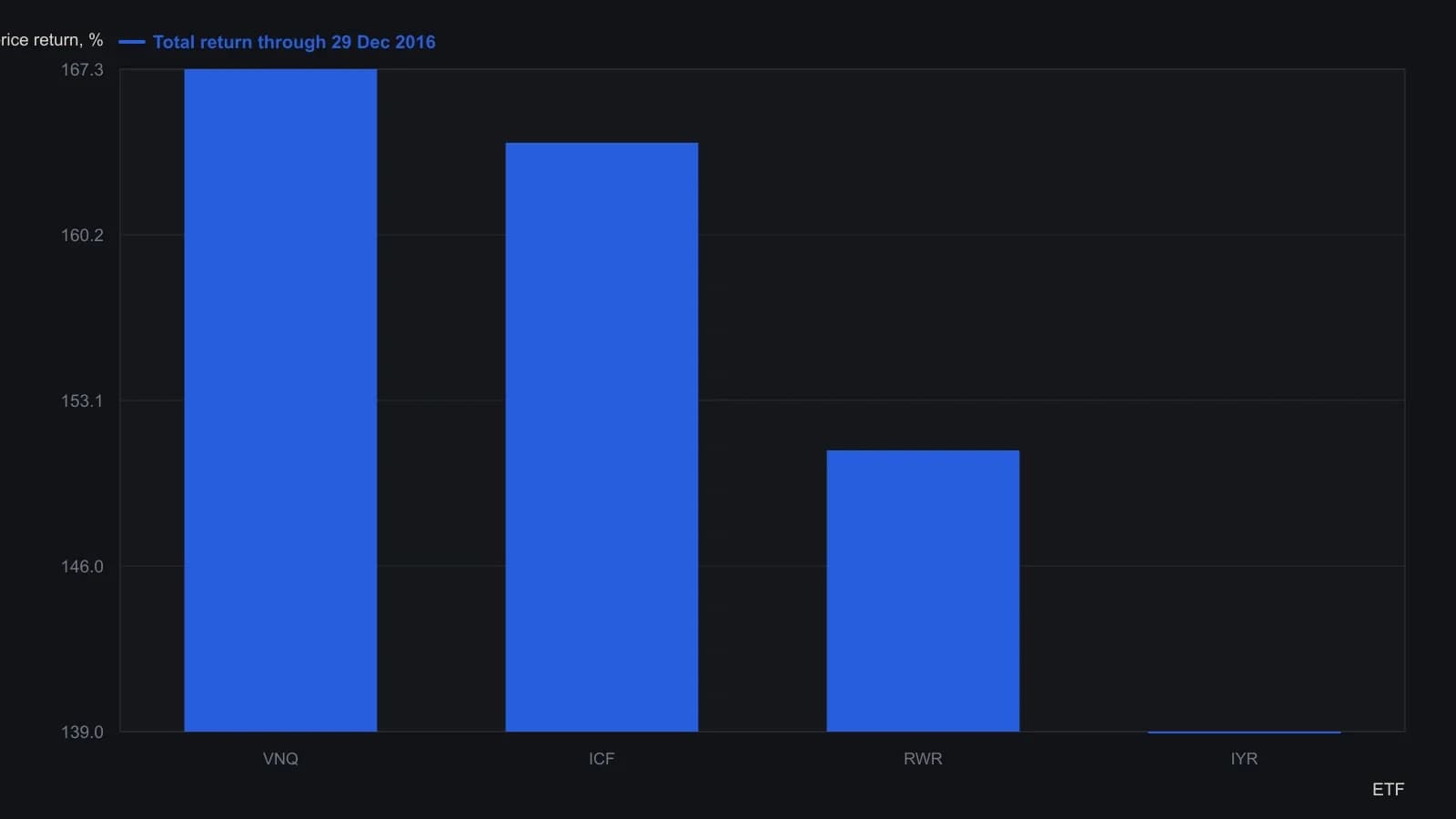 On the shared window from 29 September 2004 through 29 December 2016, VNQ finished first at 167.29% and ICF was a close second at 164.14%, with RWR at 150.99% and IYR last at 138.96%. A real-estate sleeve ranked on this long lookback would keep VNQ and ICF in the lead. These are the cumulative price gains the article reports for that four-fund comparison; XLRE was left out because it had not been listed long enough to share the start date.