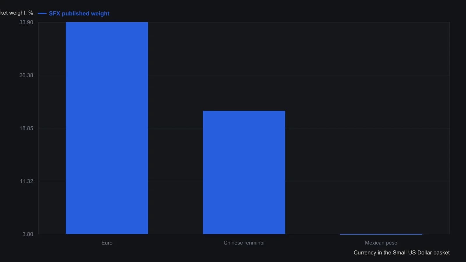 Before a directional view, the listed Small US Dollar mix is already an intermarket book: euro 33.9 percent and Chinese renminbi 21.3 percent dominate, while Mexican peso is only 3.8 percent. Those three published weights, plus the 100-times-index notional (150.00 equals 15,000 dollars) and 159-dollar margin, come from the article’s product descriptions rather than from a plotted curve.