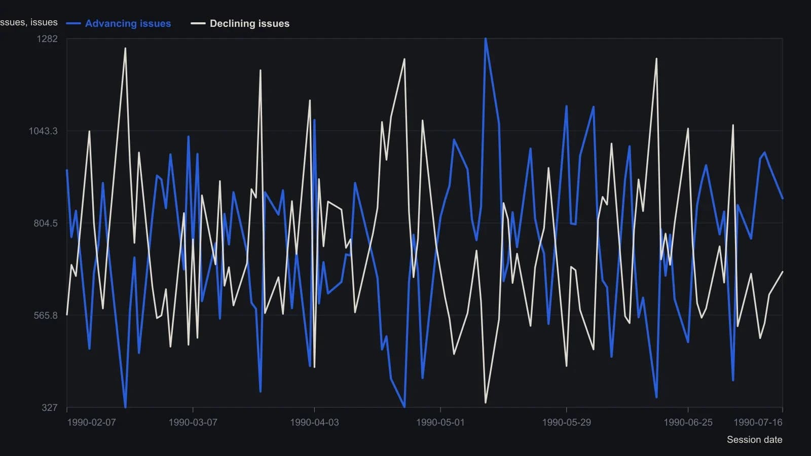 Daily NYSE advancing issues against declining issues from the Wall Street Journal Diaries that FLDJ reads. The late-April washout (advances collapse while declines spike) and the mid-May thrust are the raw session facts the twenty weighted fuzzy rules grade into a bullish or bearish consensus.