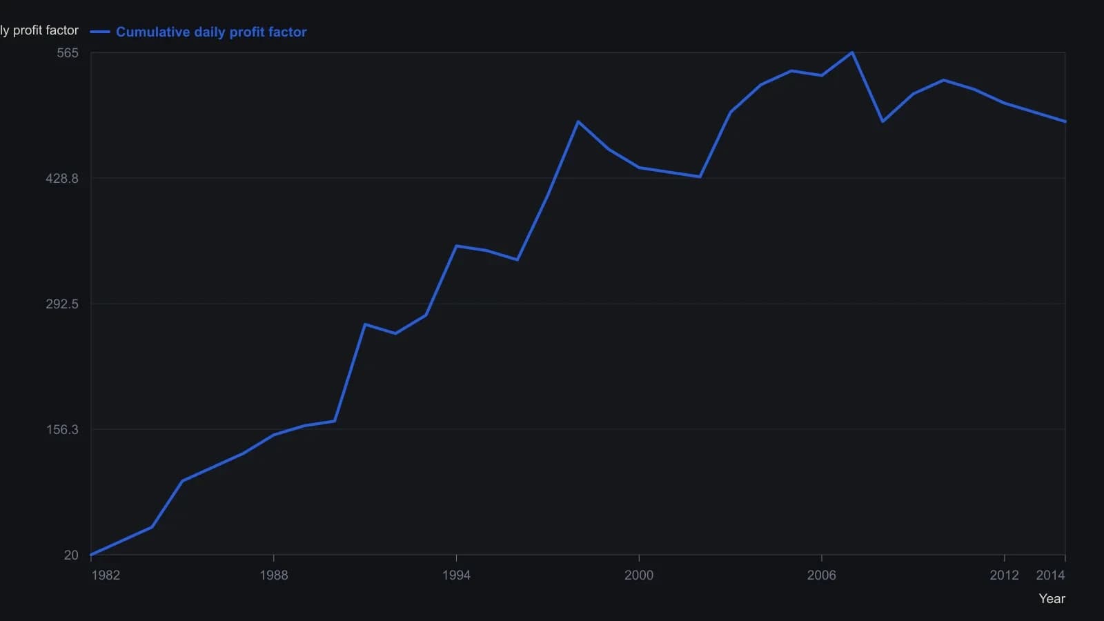 The running total of daily cup-pattern profit factors climbs through the 1982–2000 bull market and then flattens, which is why a 16.6 percent full-sample edge hides a 35.8 percent pre-2000 edge and a 1.35 percent post-2000 edge. Yearly points were read from the published cumulative-daily-PF plot for S&P 500 cups.