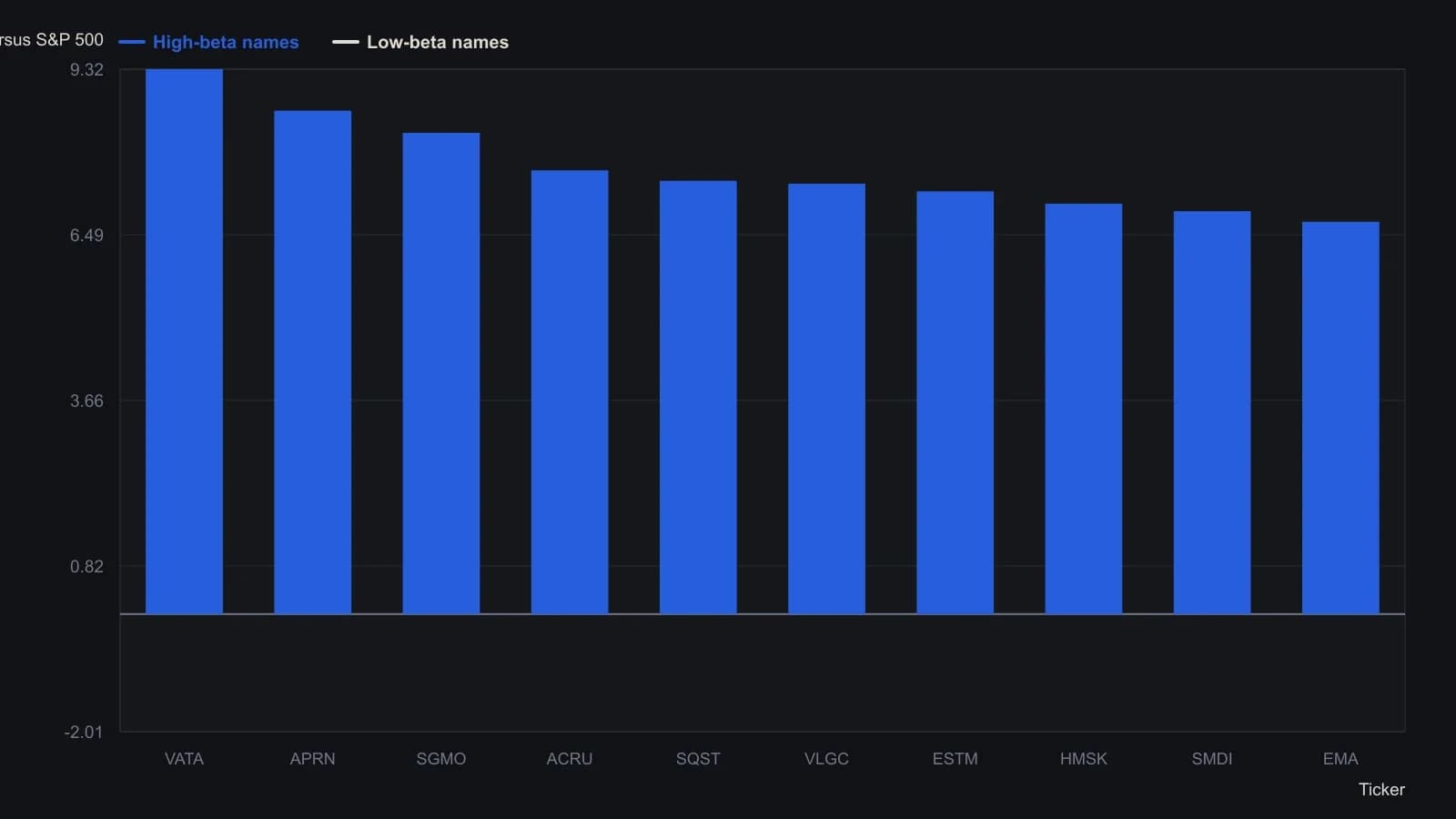 On a single date the source’s Telescan ranking ran from names that moved against the S&P 500 (AALA at −2.01) to names that amplified it more than ninefold (VATA at 9.32). A hedge sized off that historical slope would still leave most of a name’s own swings unaccounted for. Values are the article’s two tables of ten low-beta and ten high-beta stocks as of 6 June 2001.