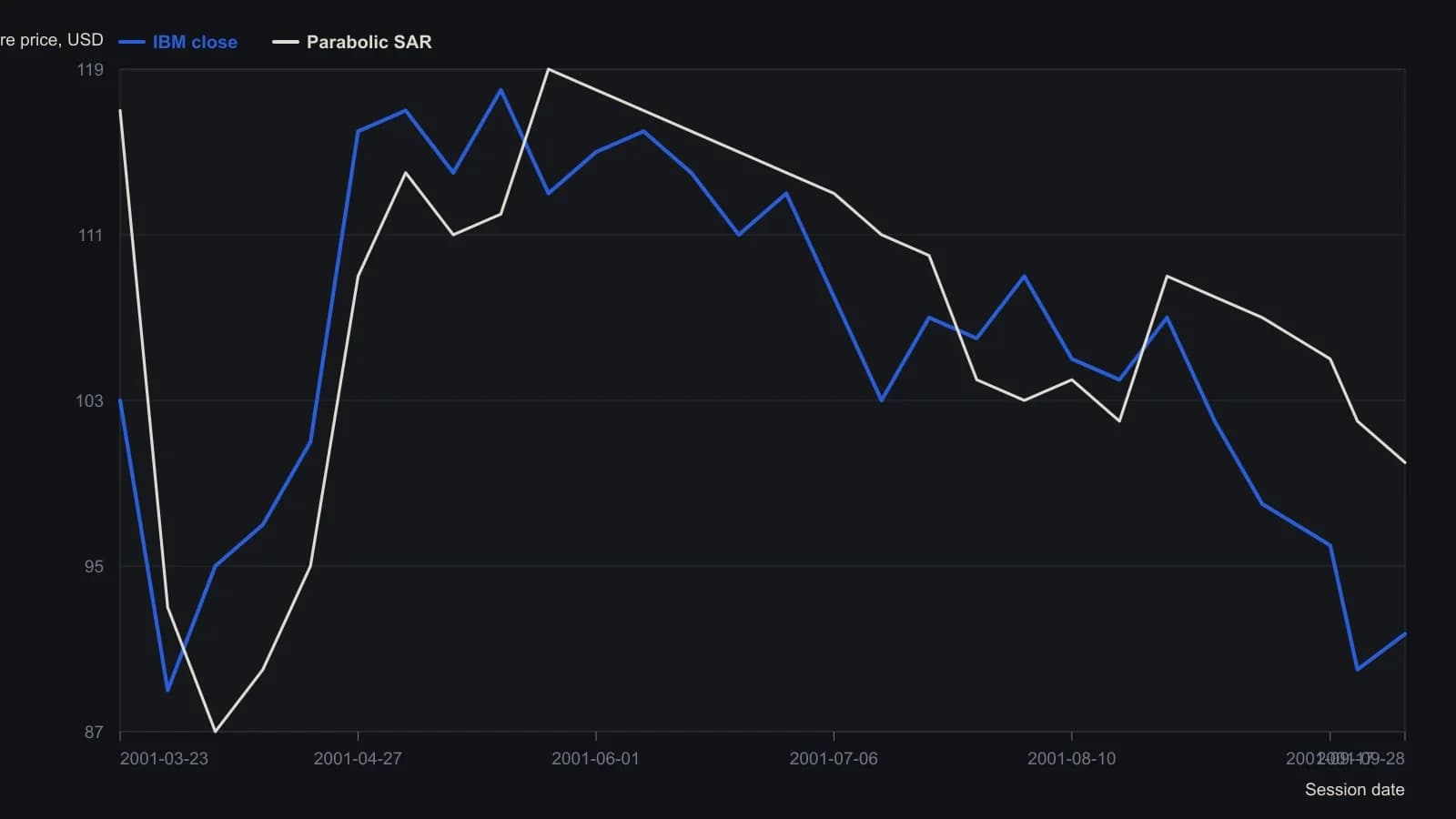 The SAR dots stay under IBM’s late-April rally and ride above the summer and September decline, reversing with the trend instead of going flat. Weekly-ish closes and matching trail levels were read from the printed SuperCharts pane; the last close is the 91.72 print in the 28 September 2001 header.