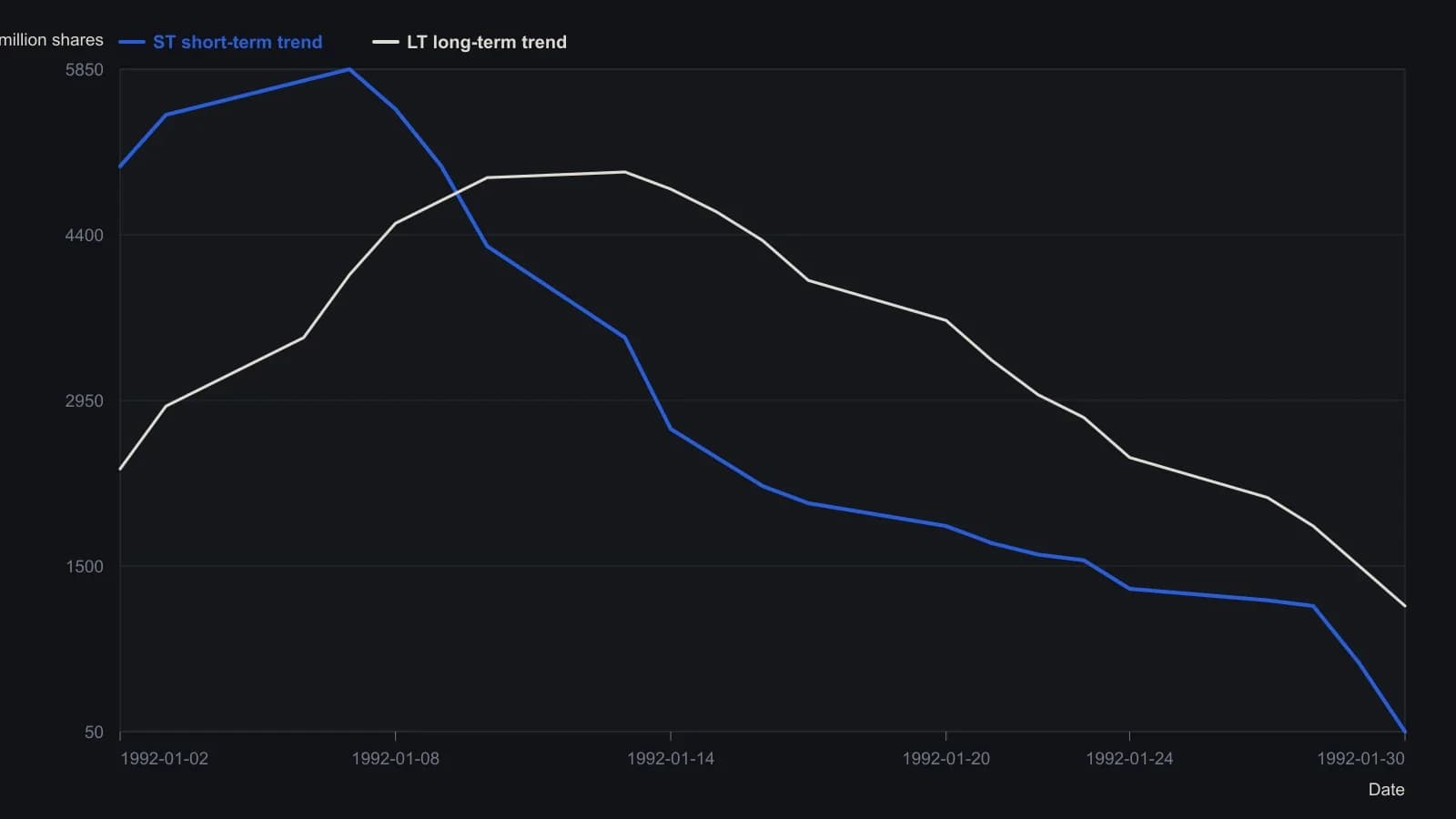 The short-term average (ST) of market volume impact opens January 1992 on the 5,000 line, prints a brief 1–2 rank peak just under 5,900, then rolls over through the slower long-term (LT) average and fades toward zero by month-end — a shift from strongly positive impact to an exhausted reading. LT lags, topping near 5,000 after the first week before a steadier decline. Rank numerals on the source figure run from 1–2 at that early peak to 9 on the drop. Values were read from the printed ST and LT curves; the article did not print a numeric table for this figure.