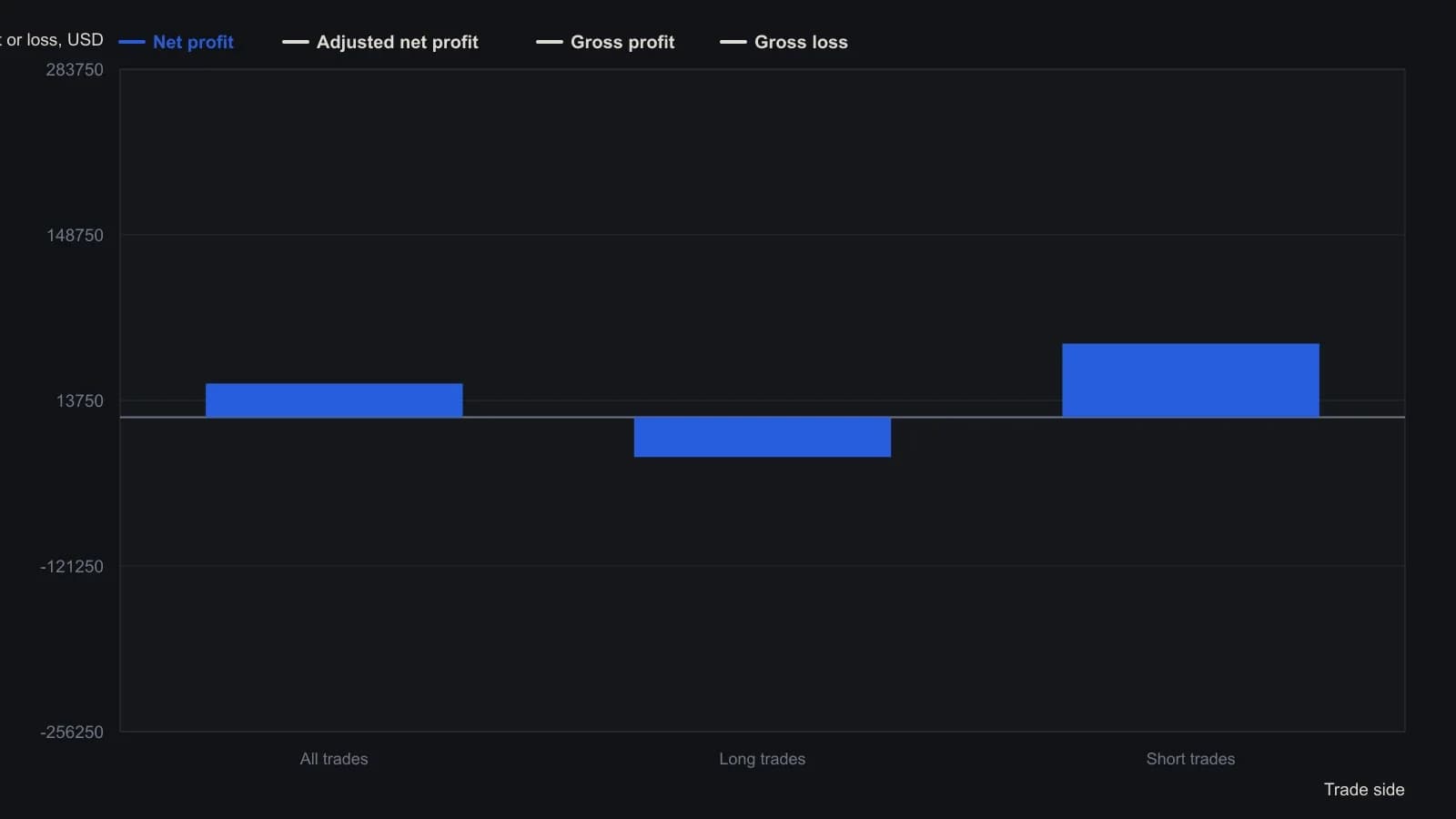 On this MultiCharts run the adaptive price zone rules show only a thin $27,500 net profit, and every dollar of that residual comes from shorts; longs lose $32,500. Gross profit and gross loss are both in the mid-six figures, so the apparent edge is a small leftover after heavy giveback. After the platform’s own adjustment the whole test is a large loss. The figures are read from the Strategy Performance Summary in the MultiCharts workspace, not from a redrawing of the hourly candles.